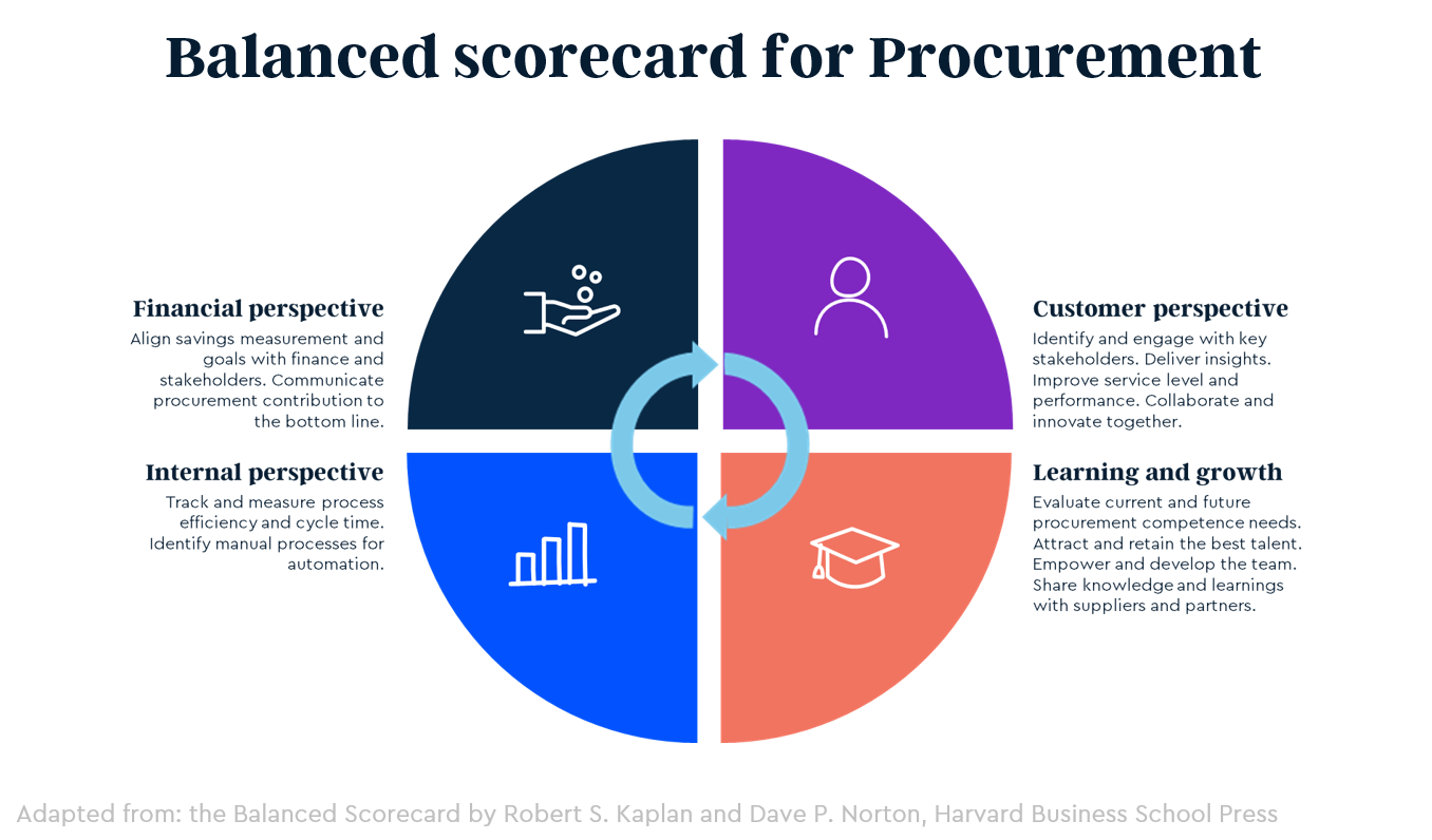 Procurement Analytics: The Ultimate Guide In 2022 | Sievo